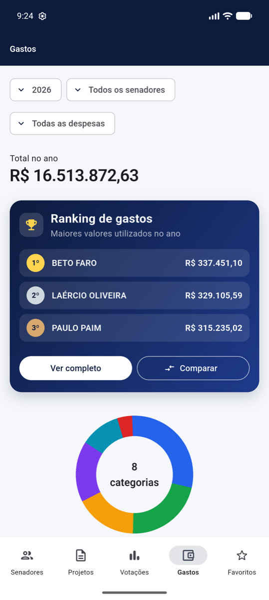 Tela real do Senado em Foco mostrando total anual, ranking de gastos e gráfico por categorias